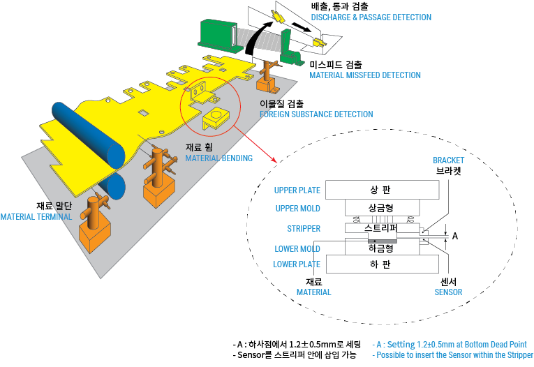 Miss Feed & Foreign Substance Detection